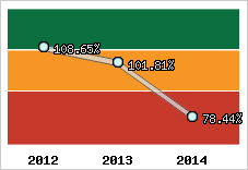  Evolution de l'activité