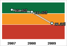  Evolution de l'activité