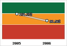  Evolution de l'activité
