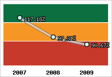  Evolution de l'activité