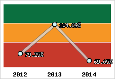  Evolution de l'activité