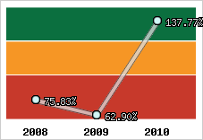  Evolution de l'activité