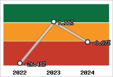  Rentabilité nette finale