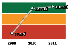  Evolution de l'activité