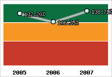  Evolution de l'activité