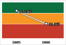  Evolution de l'activité