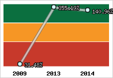  Evolution de l'activité
