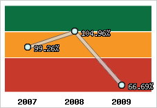  Evolution de l'activité