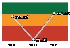  Evolution de l'activité