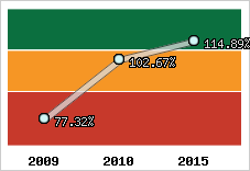  Evolution de l'activité