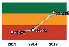  Evolution de l'activité