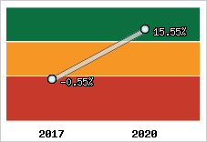 Capacité d'autofinancement