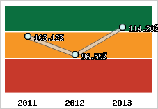  Evolution de l'activité
