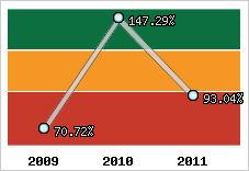  Evolution de l'activité