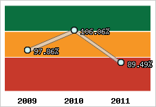  Evolution de l'activité