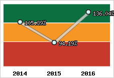  Evolution de l'activité