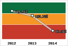 Evolution de l'activité