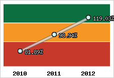  Evolution de l'activité