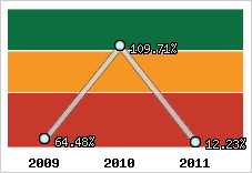  Evolution de l'activité