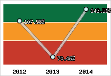 Evolution de l'activité