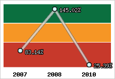  Evolution de l'activité