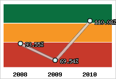  Evolution de l'activité