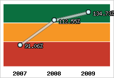  Evolution de l'activité