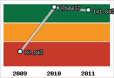  Evolution de l'activité