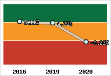 Capacité d'autofinancement