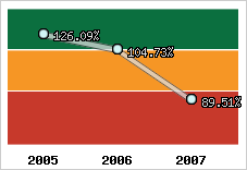  Evolution de l'activité