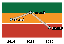  Evolution de l'activité