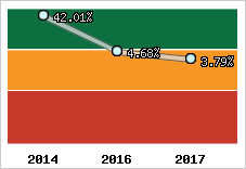 Rentabilité de l'exploitation