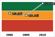  Evolution de l'activité