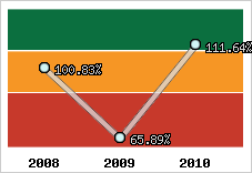  Evolution de l'activité