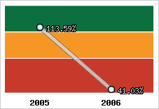  Evolution de l'activité