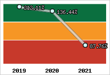  Evolution de l'activité