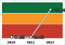  Evolution de l'activité