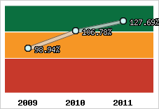  Evolution de l'activité
