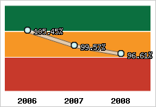  Evolution de l'activité