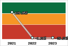  Evolution de l'activité