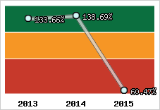  Evolution de l'activité