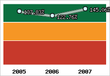  Evolution de l'activité