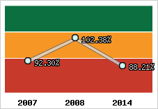  Evolution de l'activité