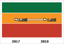 Rentabilité de l'exploitation