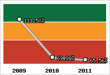  Evolution de l'activité