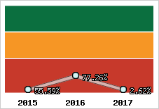  Evolution de l'activité