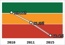  Evolution de l'activité