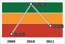  Evolution de l'activité