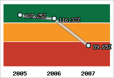  Evolution de l'activité