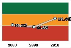  Evolution de l'activité